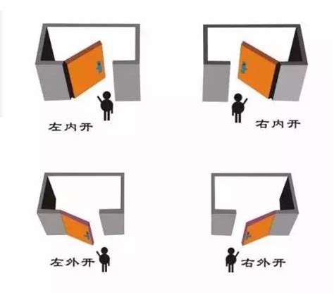 房間門開的方向|左開還是右開？門的秘密